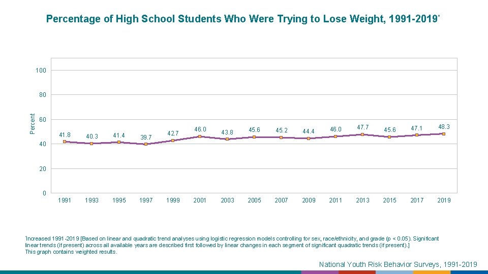 Percentage of High School Students Who Were Trying to Lose Weight, 1991 -2019 *
