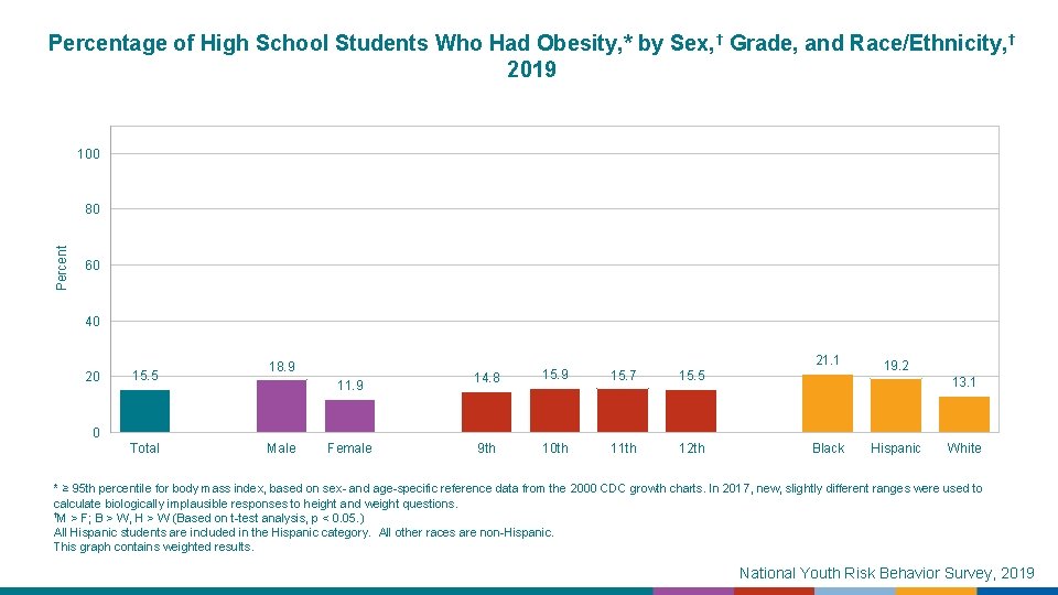 Percentage of High School Students Who Had Obesity, * by Sex, † Grade, and