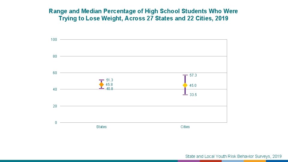 Range and Median Percentage of High School Students Who Were Trying to Lose Weight,