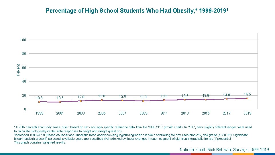 Percentage of High School Students Who Had Obesity, * 1999 -2019 † 100 Percent