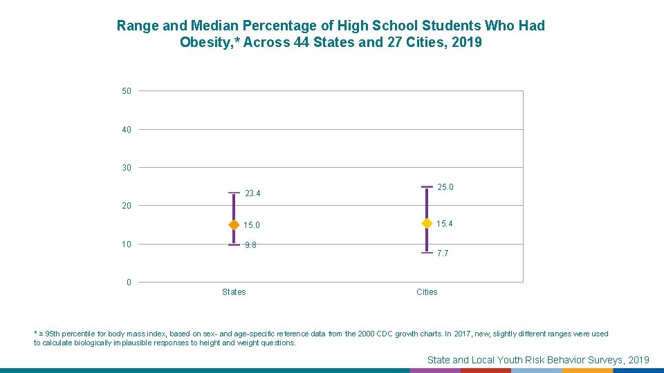 Range and Median Percentage of High School Students Who Had Obesity, * Across 44
