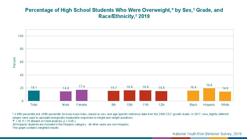 Percentage of High School Students Who Were Overweight, * by Sex, † Grade, and