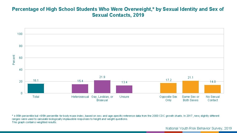 Percentage of High School Students Who Were Overweight, * by Sexual Identity and Sex