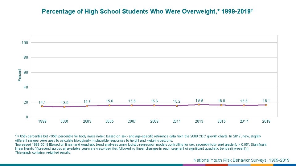 Percentage of High School Students Who Were Overweight, * 1999 -2019 † 100 Percent