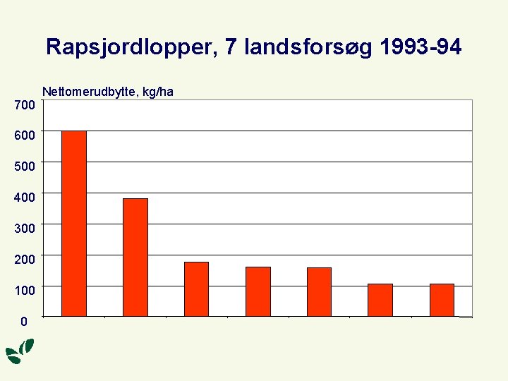 Rapsjordlopper, 7 landsforsøg 1993 -94 700 600 500 400 300 200 100 0 Nettomerudbytte,