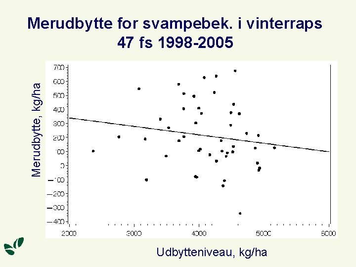 Merudbytte, kg/ha Merudbytte for svampebek. i vinterraps 47 fs 1998 -2005 Udbytteniveau, kg/ha 