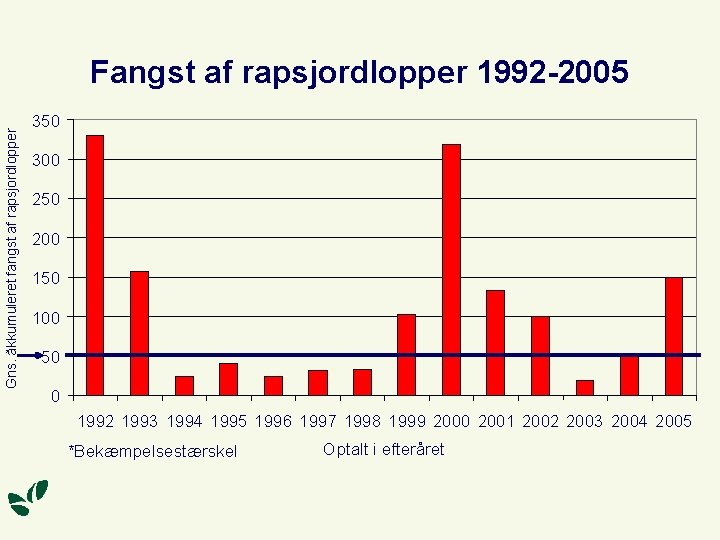 Gns. akkumuleret fangst af rapsjordlopper Fangst af rapsjordlopper 1992 -2005 * 350 300 250