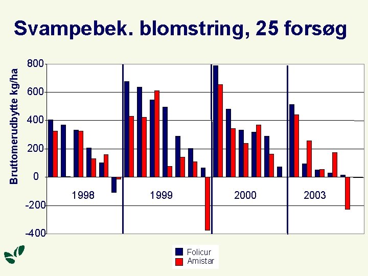 Bruttomerudbytte kg/ha Svampebek. blomstring, 25 forsøg 800 600 400 200 0 -200 1998 1999