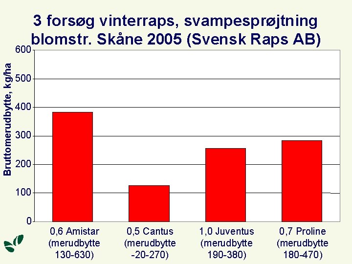 3 forsøg vinterraps, svampesprøjtning blomstr. Skåne 2005 (Svensk Raps AB) Bruttomerudbytte, kg/ha 600 500