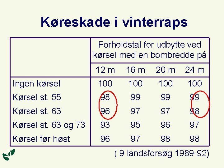 Køreskade i vinterraps Forholdstal for udbytte ved kørsel med en bombredde på 12 m