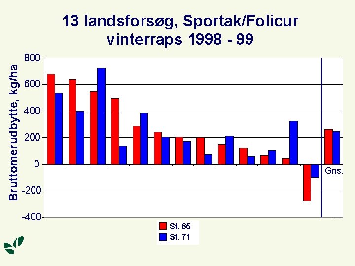 13 landsforsøg, Sportak/Folicur vinterraps 1998 - 99 Bruttomerudbytte, kg/ha 800 600 400 200 0
