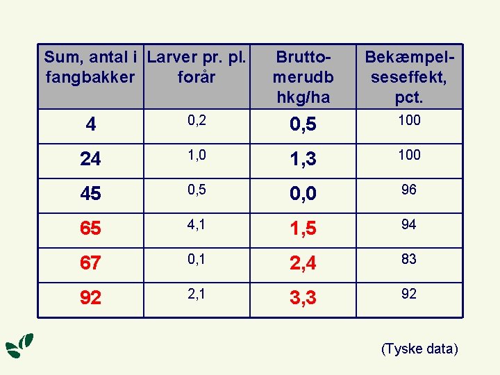 Sum, antal i Larver pr. pl. fangbakker forår Bruttomerudb hkg/ha Bekæmpelseseffekt, pct. 4 0,