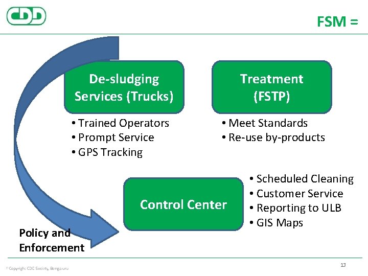 FSM = De-sludging Services (Trucks) Treatment (FSTP) • Trained Operators • Prompt Service •