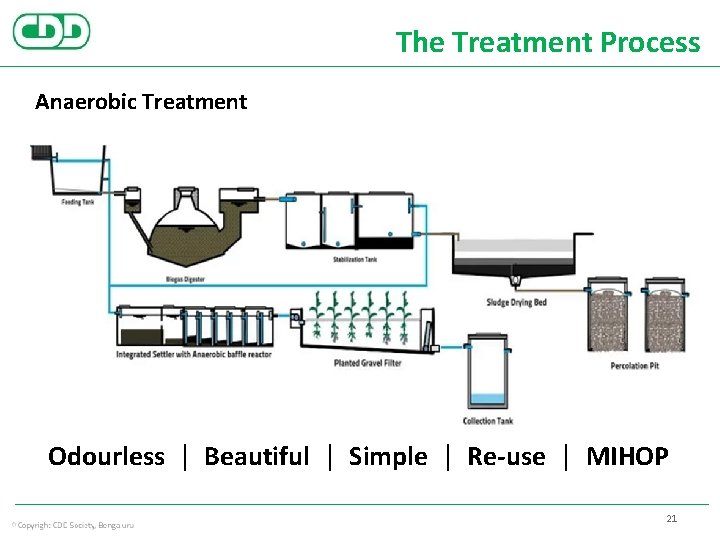 The Treatment Process Anaerobic Treatment Odourless │ Beautiful │ Simple │ Re-use │ MIHOP