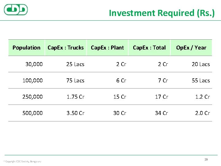 Investment Required (Rs. ) Population Cap. Ex : Trucks Cap. Ex : Plant Cap.