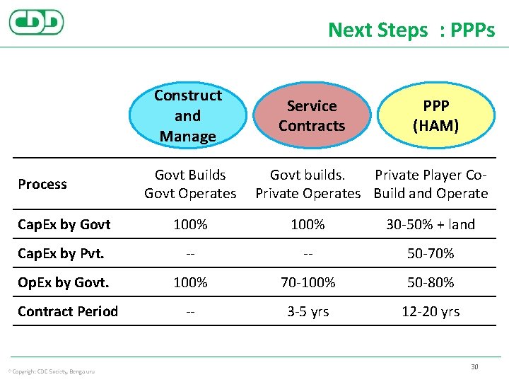 Next Steps : PPPs Construct and Manage Process Govt Builds Govt Operates Service Contracts