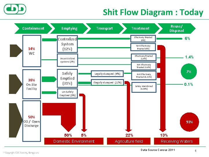 Shit Flow Diagram : Today Containment 14% WC Emptying Transport Treatment Effectively Treated (6%)
