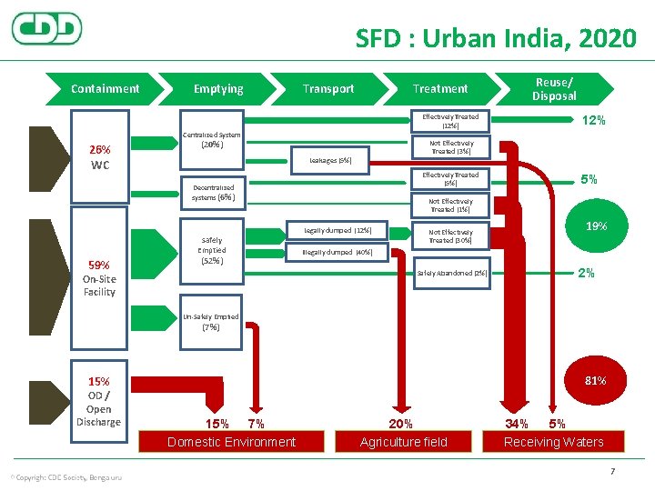SFD : Urban India, 2020 Containment Emptying Transport Treatment Effectively Treated (12%) Centralized System