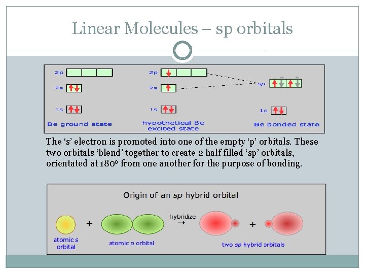 Linear Molecules – sp orbitals The ‘s’ electron is promoted into one of the