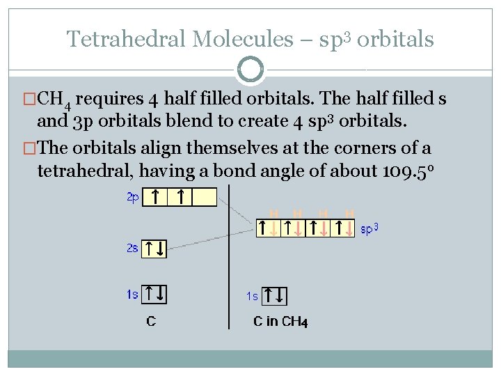 Tetrahedral Molecules – sp 3 orbitals �CH 4 requires 4 half filled orbitals. The