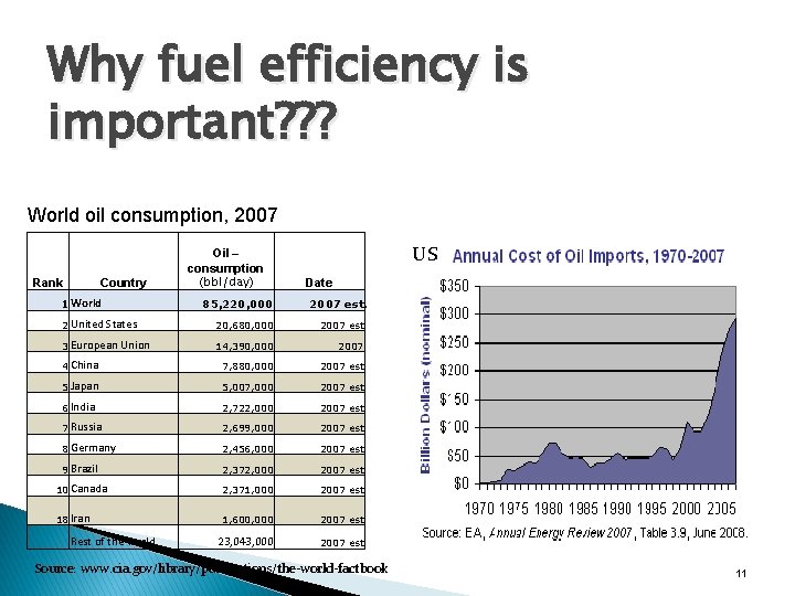 Why fuel efficiency is important? ? ? World oil consumption, 2007 Rank Country 1