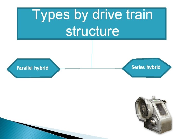 Types by drive train structure Parallel hybrid Series hybrid 