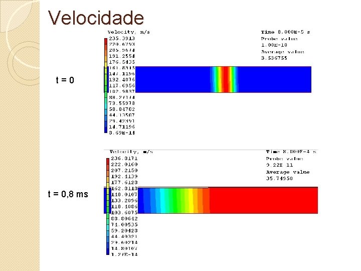 Velocidade t=0 t = 0, 8 ms 