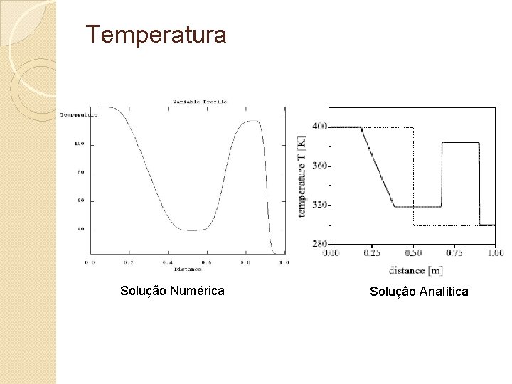 Temperatura Solução Numérica Solução Analítica 