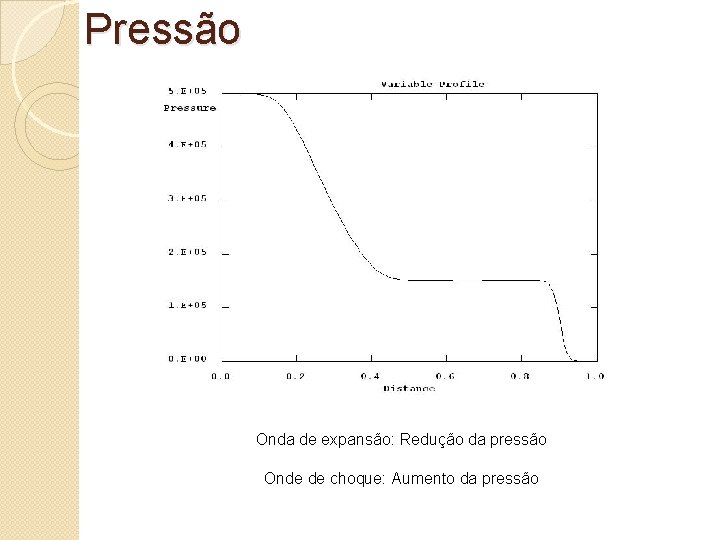 Pressão Onda de expansão: Redução da pressão Onde de choque: Aumento da pressão 