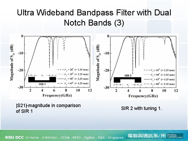 Ultra Wideband Bandpass Filter with Dual Notch Bands (3) |S 21|-magnitude in comparison of