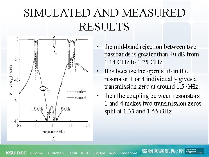 SIMULATED AND MEASURED RESULTS • the mid-band rejection between two passbands is greater than