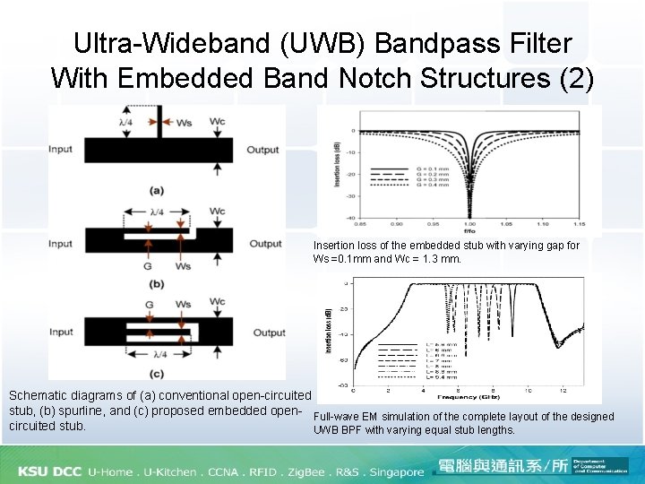 Ultra-Wideband (UWB) Bandpass Filter With Embedded Band Notch Structures (2) Insertion loss of the