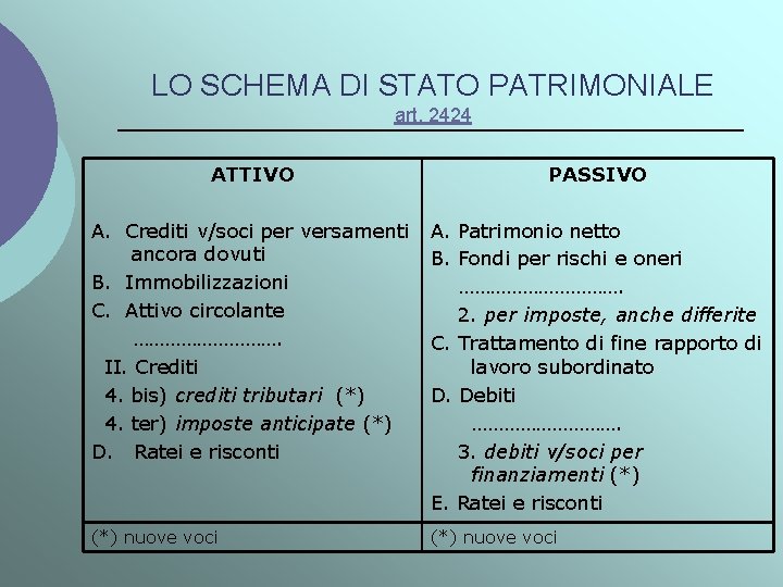 LO SCHEMA DI STATO PATRIMONIALE art. 2424 ATTIVO PASSIVO A. Crediti v/soci per versamenti
