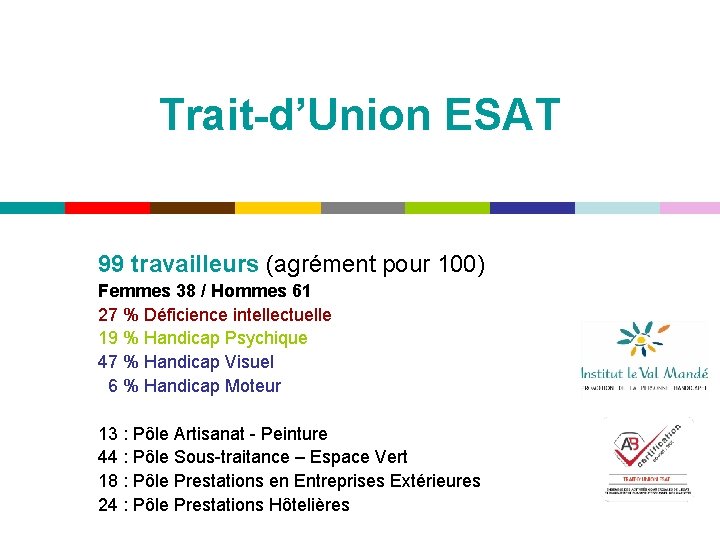  Trait-d’Union ESAT 99 travailleurs (agrément pour 100) Femmes 38 / Hommes 61 27