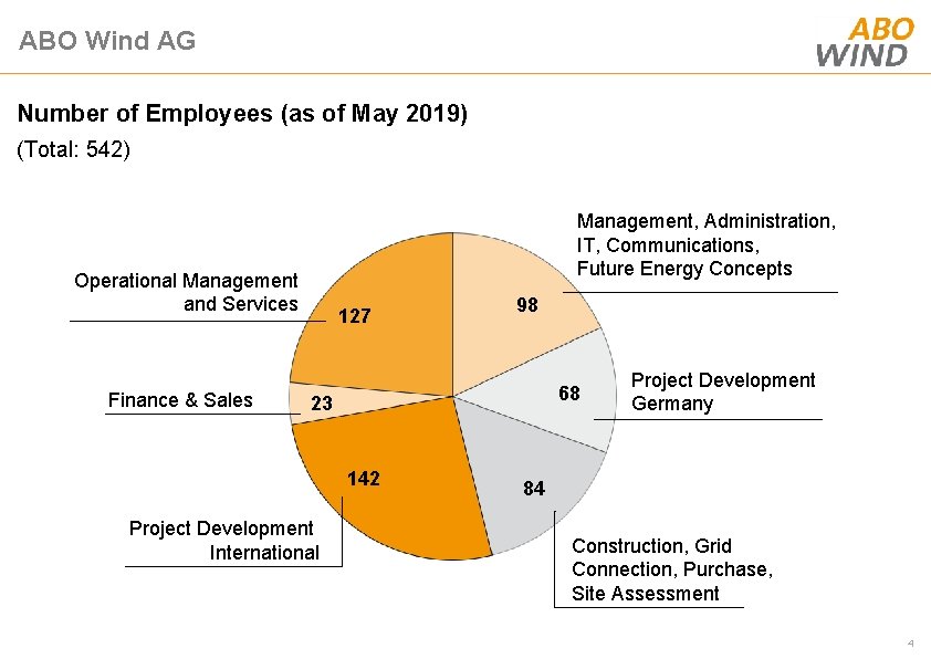 ABO Wind AG Number of Employees (as of May 2019) (Total: 542) Management, Administration,