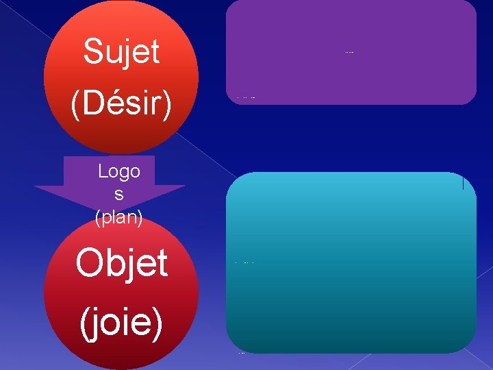 Sujet (Désir) Logos = plan, vecteur, tuteur (porte la liberté) • Cohérence entre la