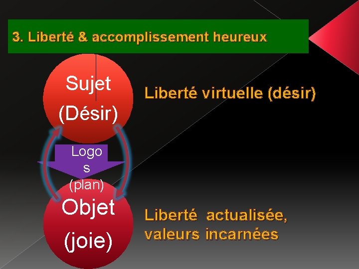 3. Liberté & accomplissement heureux Sujet (Désir) Liberté virtuelle (désir) Logo s (plan) Objet