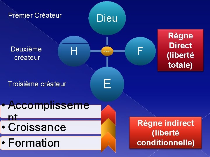 Premier Créateur • Accomplisseme nt • Croissance • Formation F E l Troisième créateur