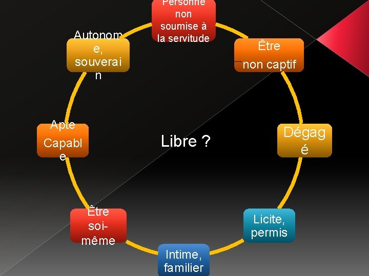 Autonom e, souverai n Apte Capabl e Être soimême Personne non soumise à la