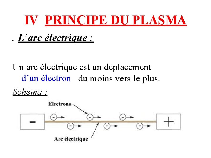 IV PRINCIPE DU PLASMA. L’arc électrique : Un arc électrique est un déplacement d’un