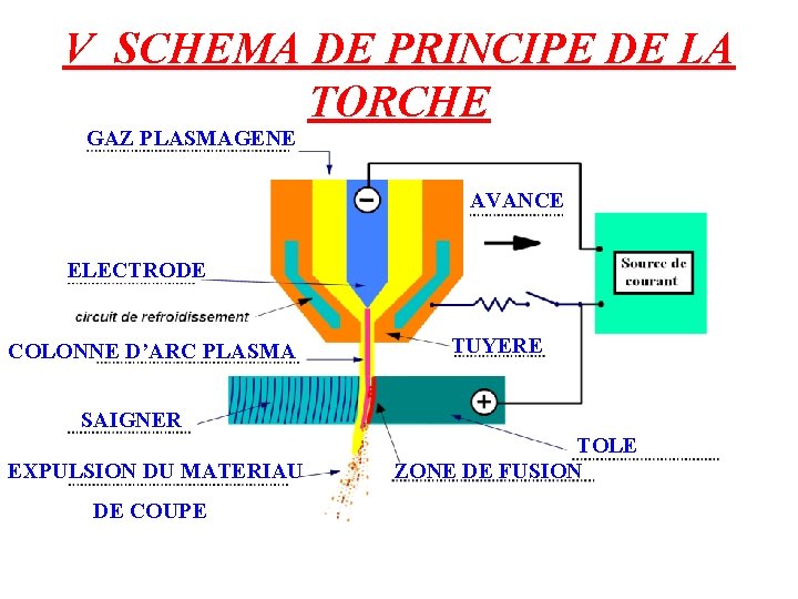 V SCHEMA DE PRINCIPE DE LA TORCHE GAZ PLASMAGENE AVANCE ELECTRODE COLONNE D’ARC PLASMA