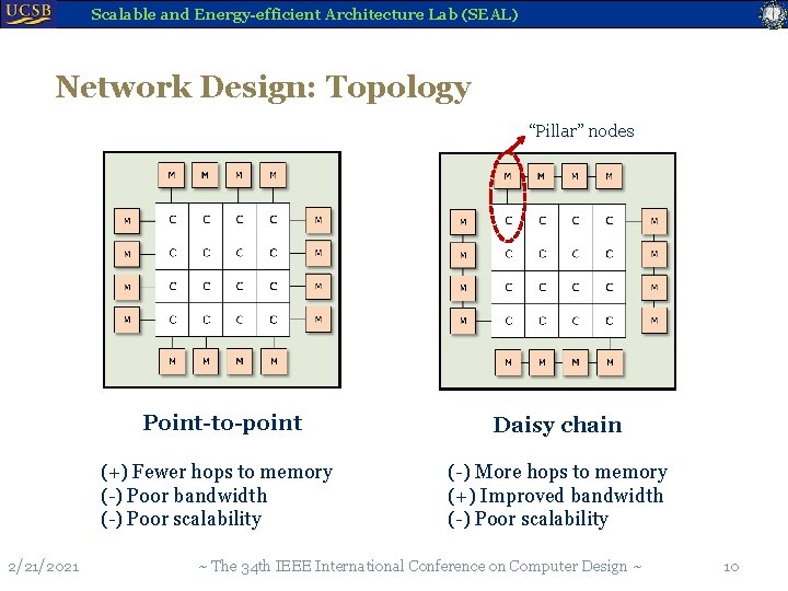 Scalable and Energy-efficient Architecture Lab (SEAL) Network Design: Topology “Pillar” nodes 2/21/2021 Point-to-point Daisy