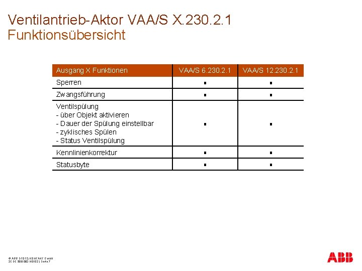 Ventilantrieb-Aktor VAA/S X. 230. 2. 1 Funktionsübersicht Ausgang X Funktionen © ABB STOTZ-KONTAKT Gmb.