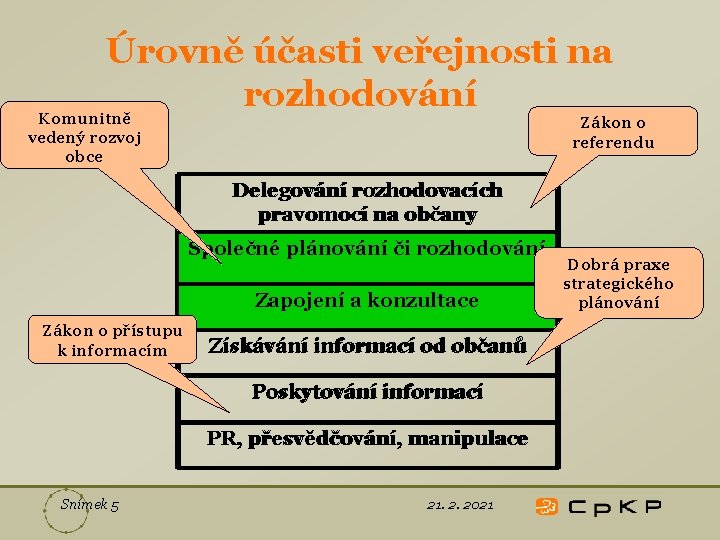 Úrovně účasti veřejnosti na rozhodování Komunitně Zákon o referendu vedený rozvoj obce Delegování rozhodovacích