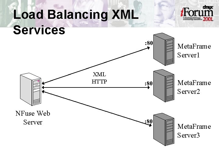 Load Balancing XML Services XML HTTP NFuse Web Server : 80 Meta. Frame Server