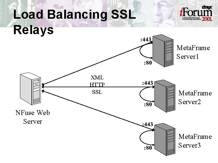 Load Balancing SSL Relays : 443 : 80 XML HTTP SSL : 443 :