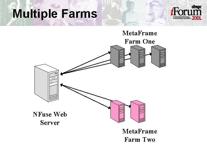 Multiple Farms Meta. Frame Farm One NFuse Web Server Meta. Frame Farm Two 