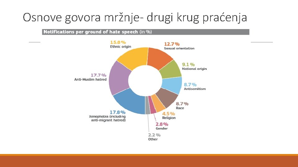 Osnove govora mržnje- drugi krug praćenja 