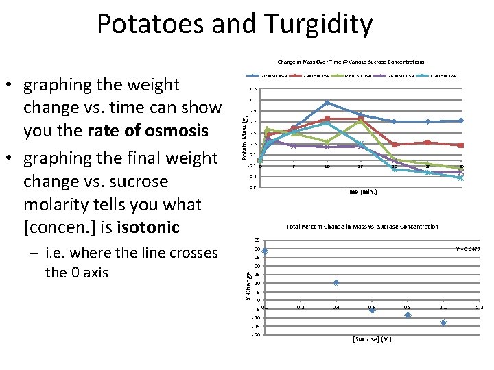 Potatoes and Turgidity Change in Mass Over Time @ Various Sucrose Concentrations – i.