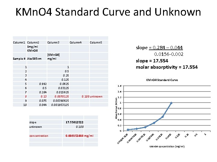 KMn. O 4 Standard Curve and Unknown Sample # Abs 545 nm Column 4